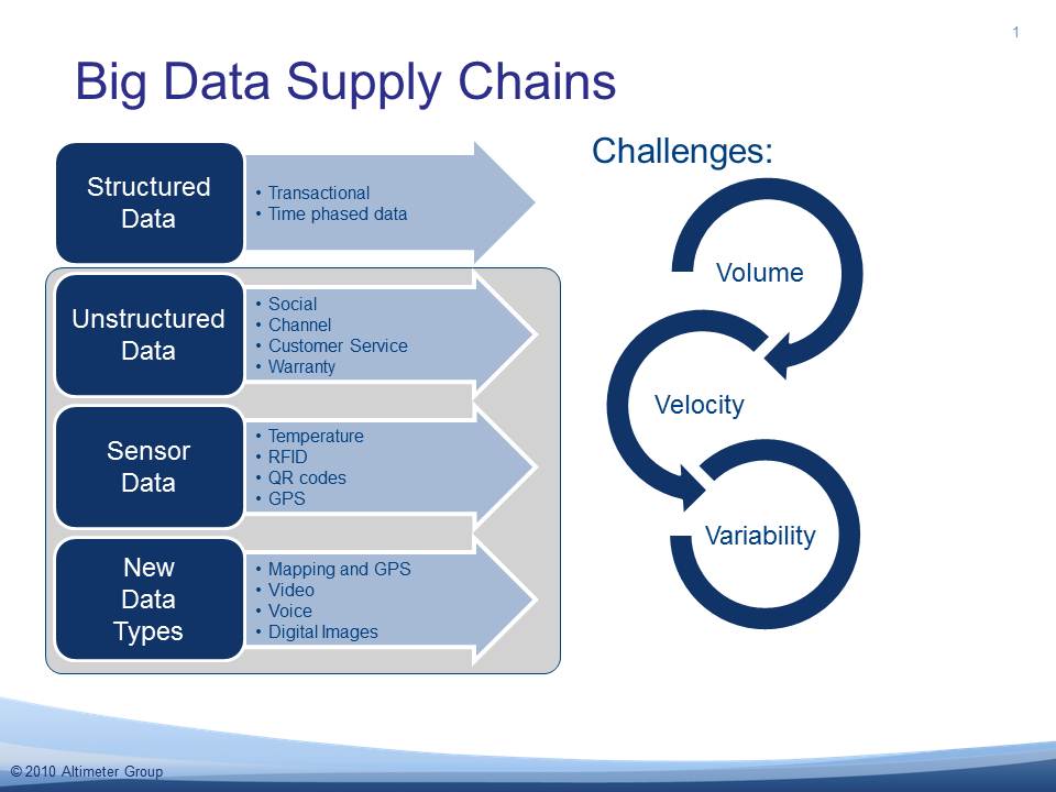 Page supply. Big data Структурированная. Structure of big data. Supply Chain. Большие данные и цепи поставок.