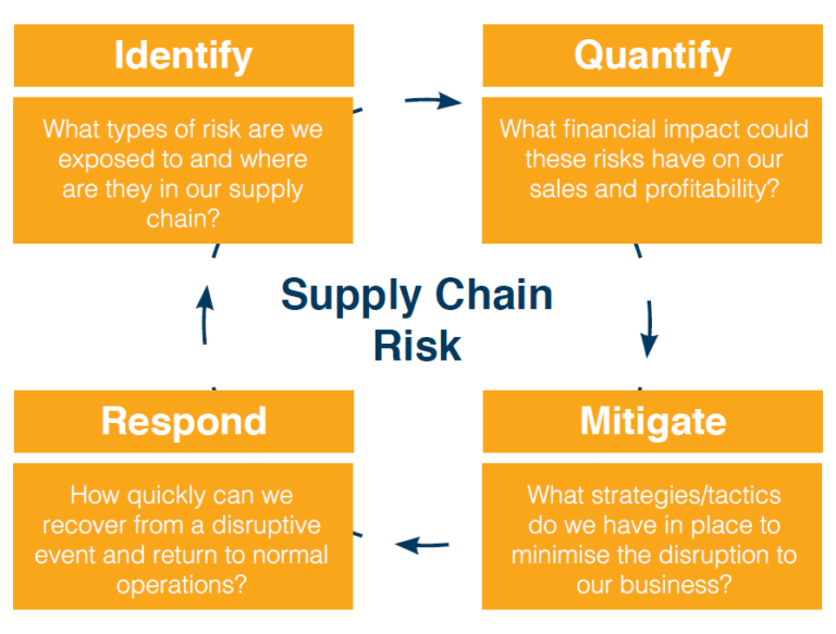 Supply Chain Risk Management What In The World Is Happening Enterra 