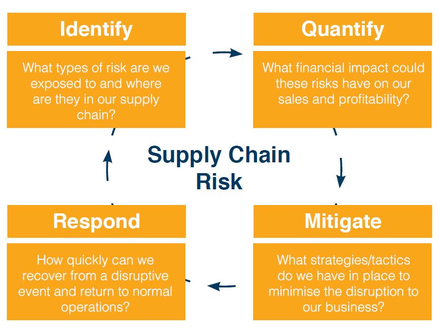 phd thesis on supply chain risk management