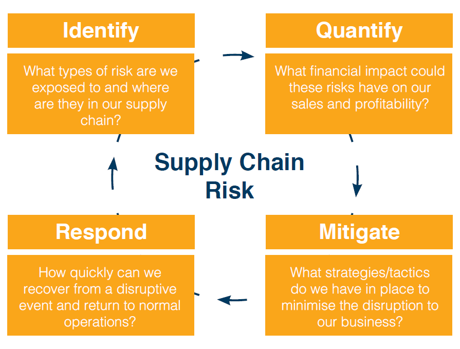 Risk Pooling Supply Chain Examples