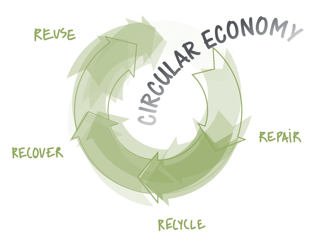 Can Supply Chains Adjust to a Circular Economy Over the Next Decade? Part 2  - Enterra Solutions
