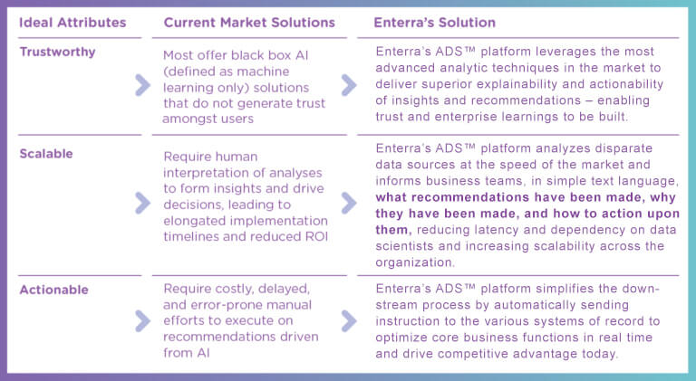 Enterra’s ADS™ platform leverages the most advanced analytic techniques in the market to deliver superior explainability and actionability of insights and recommendations – enabling trust and enterprise learnings to be built, Enterra’s ADS™ platform analyzes disparate data sources at the speed of the market and informs business teams, in simple text language, what recommendations have been made, why they have been made, and how to action upon them, reducing latency and dependency on data scientists and increasing scalability across the organization, Enterra’s ADSTM platform simplifies the downstream process by automatically sending instruction to the various systems of record to optimize core business functions in real time and drive competitive advantage today.